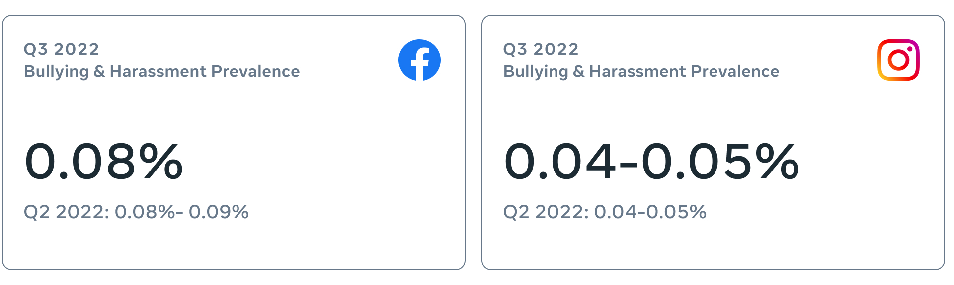 Bullying and harassment prevalence on Facebook and Instagram in Q3 2022.